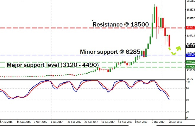 BTC/USD Pair: February 2nd 2018