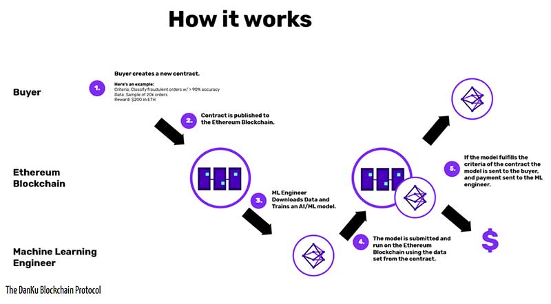 Algorithmia: Danku Blockchain Protocol