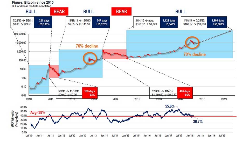 Bitcoin Since 2010 by Fundstrat