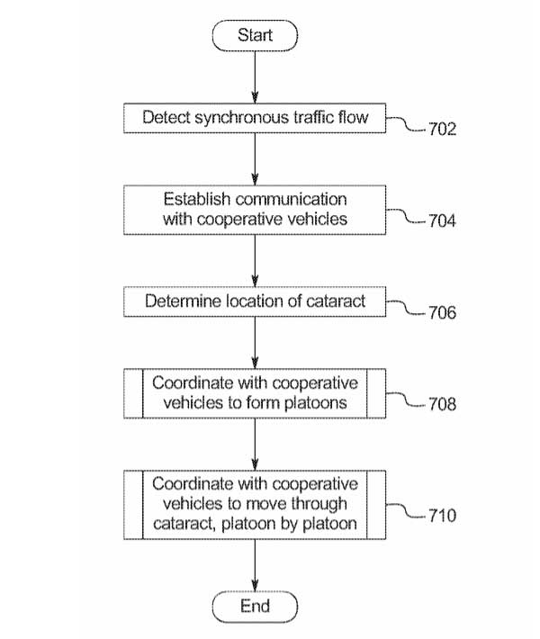 Ford Patent Flowchart: Marshalling Traffic