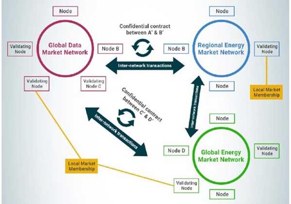 GREENEUM centralized multi chain network overview