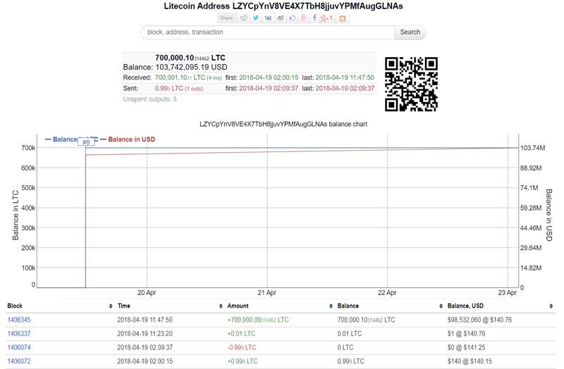 Litecoin: 2.50 Min Transaction (Bitinfochart)