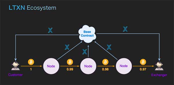 LITEX: LTXN Ecosystem