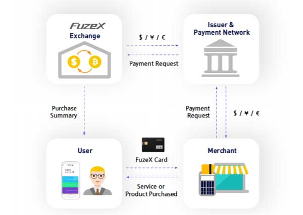 FuzeX: User & Network Transaction Flow