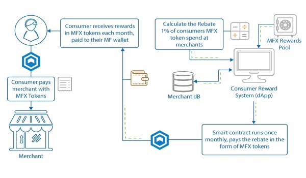 MF Chain: Consumer Reward System