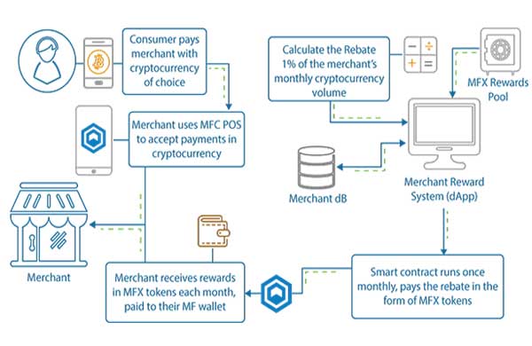 MF Chain: Merchant Reward System