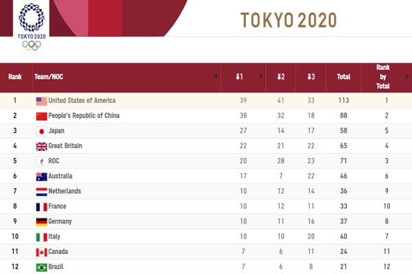 Tokyo 2020 Final Medal Table