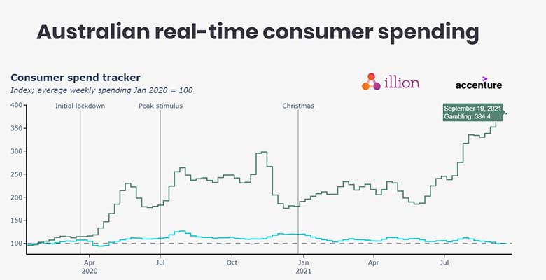 Australian consumer spending for gambling (Jan 2020 - Sept 2021)