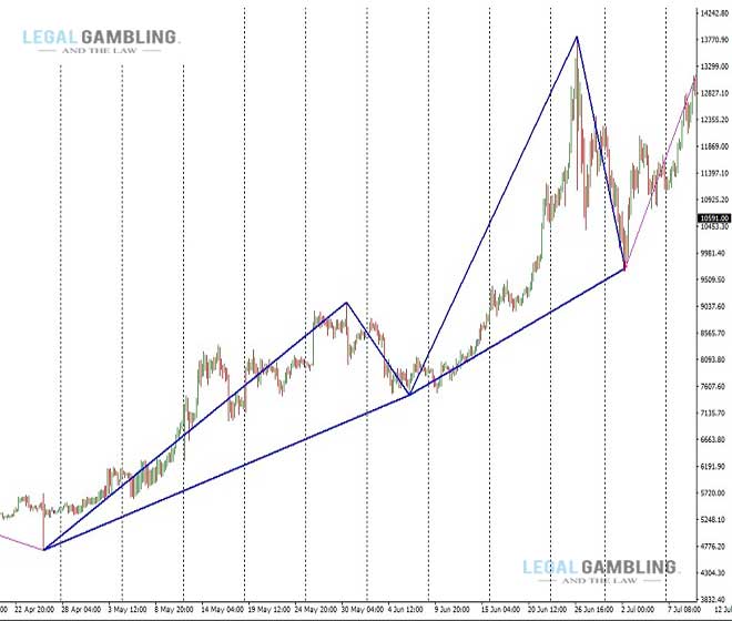 Exit based on harmonic patterns: The Swan pattern