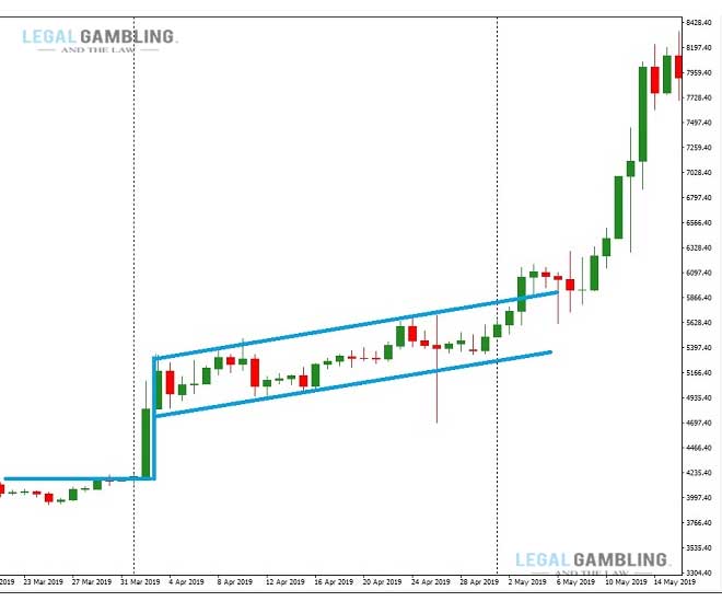 Exit based on stock chart continuation patterns: Flags