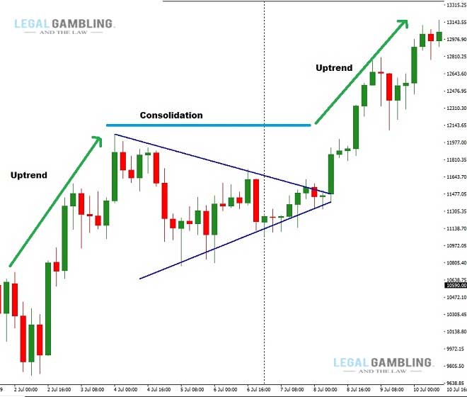 Exit based on stock chart continuation patterns: Pennants