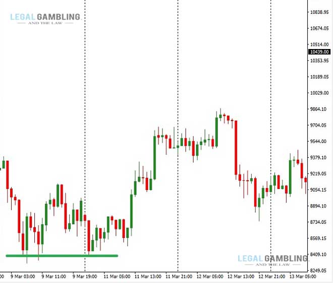 Exit based on stock chart reversal patterns: Double Bottoms