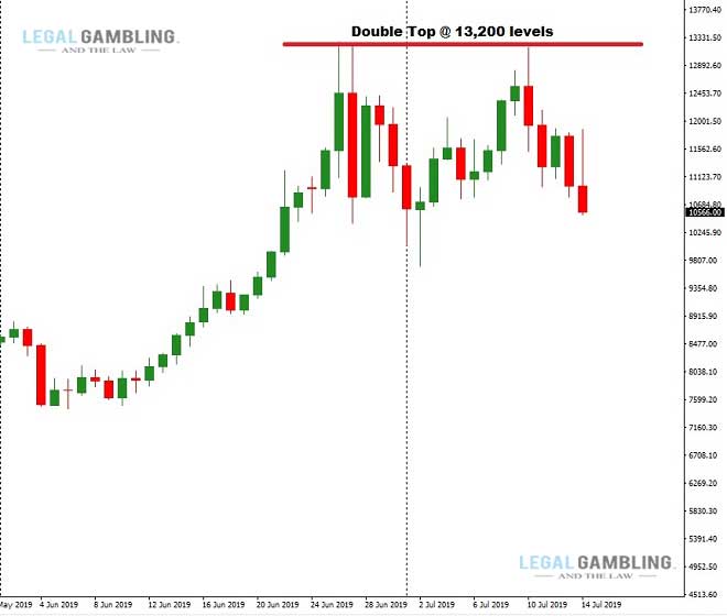 Exit based on stock chart reversal patterns: Double Tops