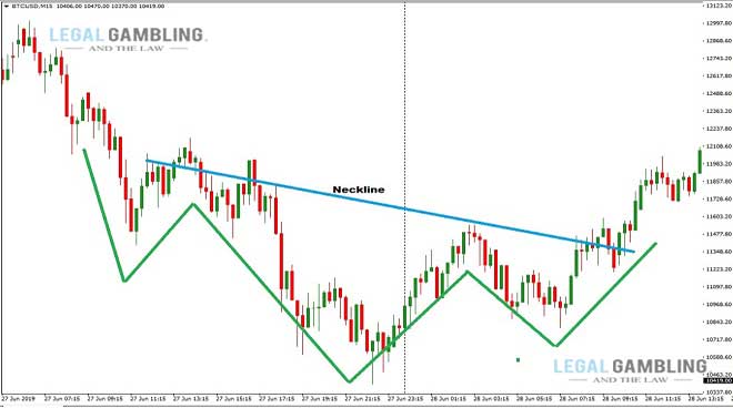 Exit based on stock chart reversal patterns: Head and Shoulders