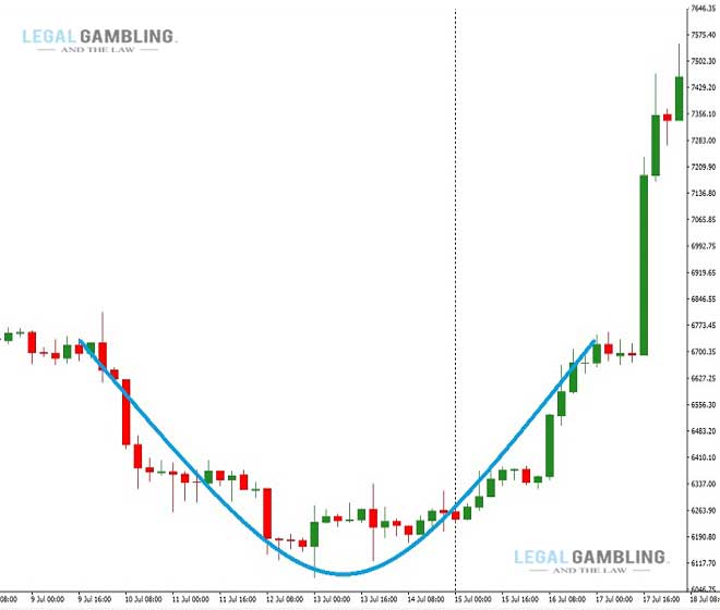 Exit based on stock chart reversal patterns: Rounding bottom