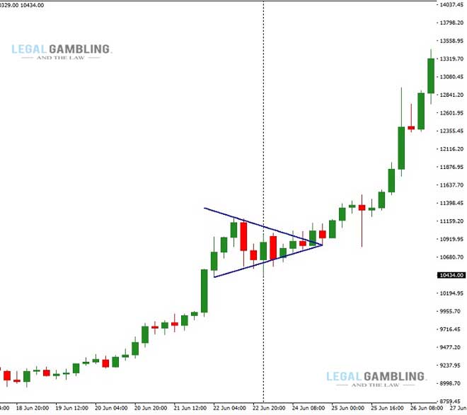 Exit based on stock chart reversal patterns: symmetrical triangle