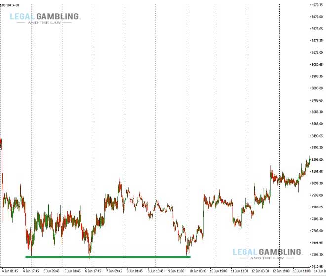 Exit based on stock chart reversal patterns: Triple bottom