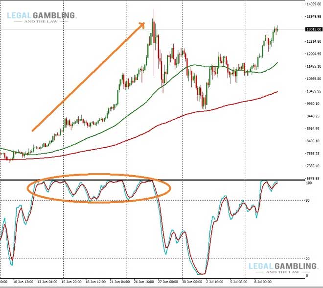 Exit based on technical indicators 2