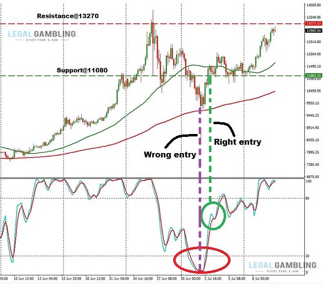 Exit based on technical indicators 3