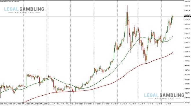 Exit based on technical indicators