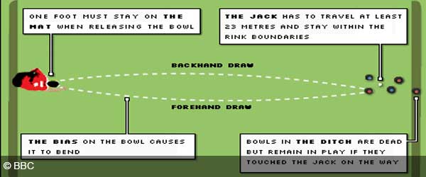 bowls strategy